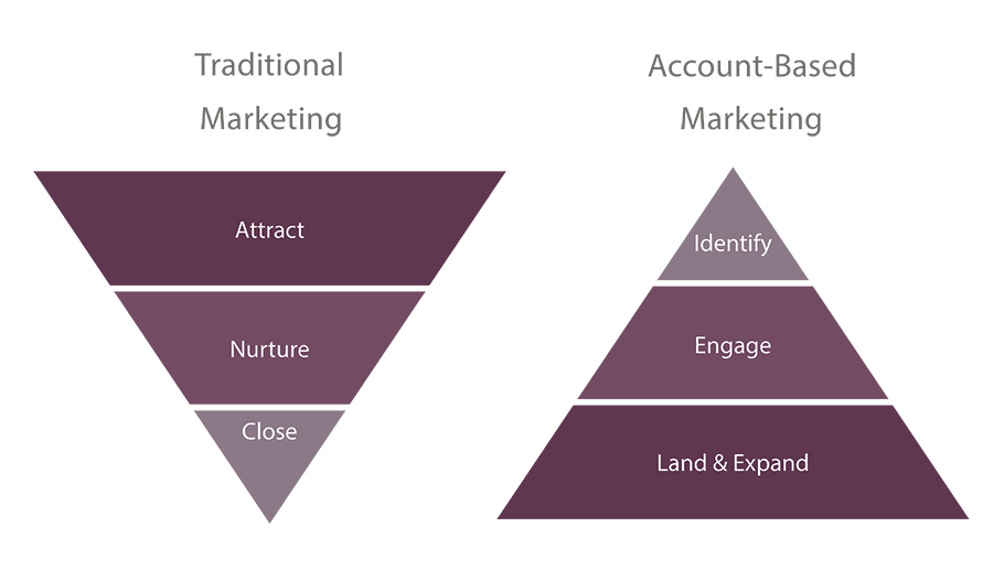 account-based-marketing-approach