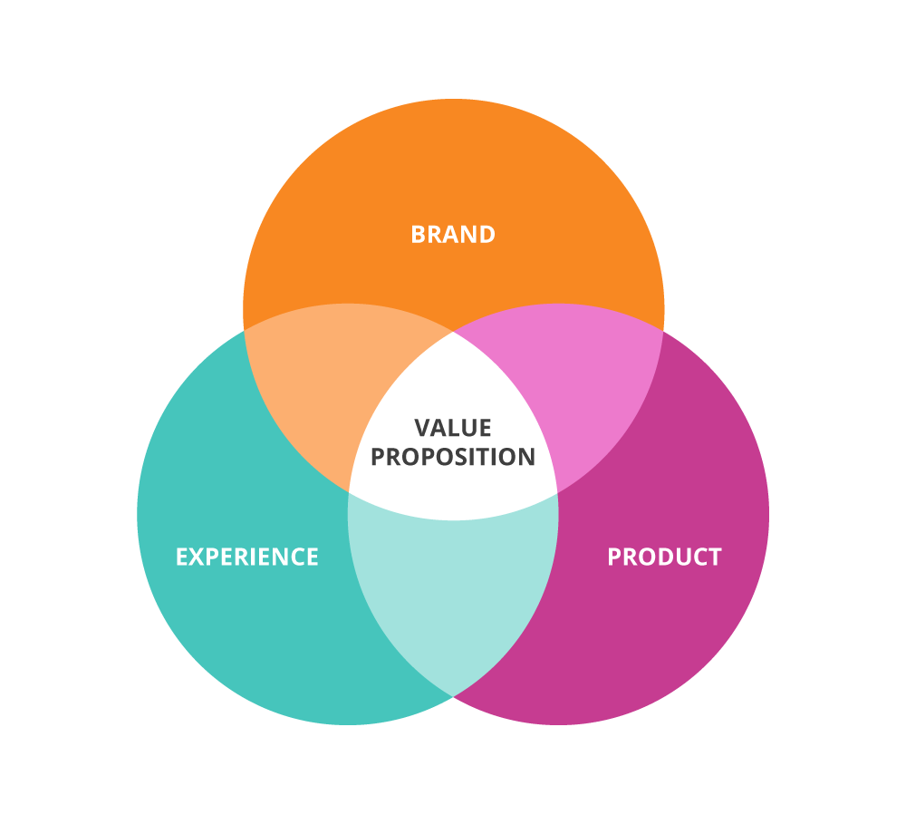 value proposition examples