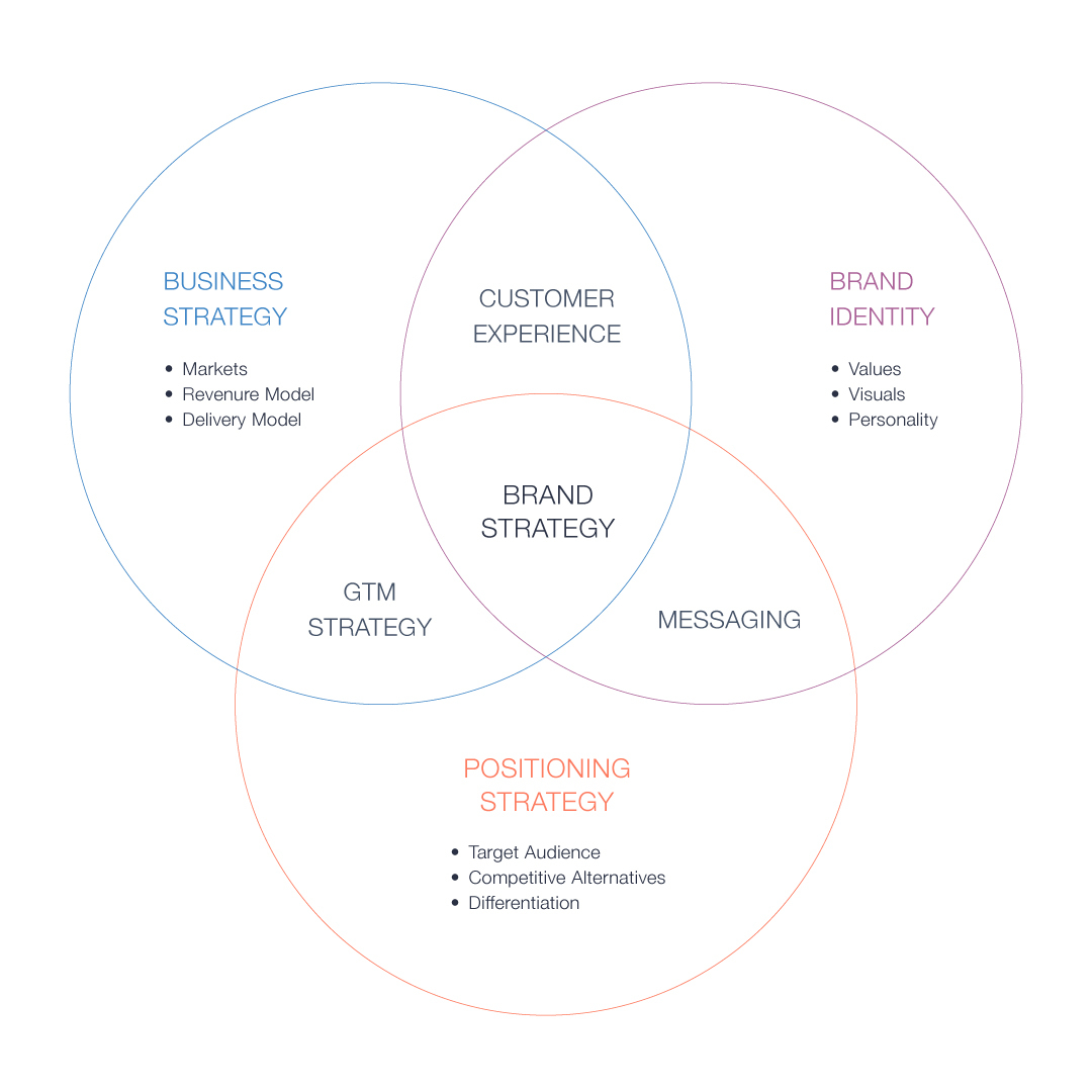 consumer brand strategy