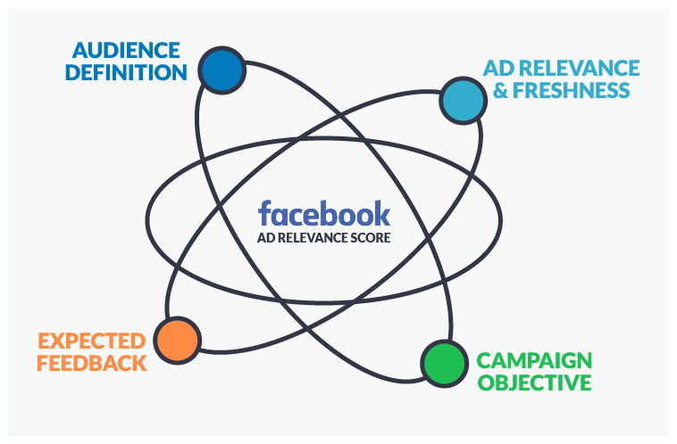 components-facebook-ad-relevance-score1-1