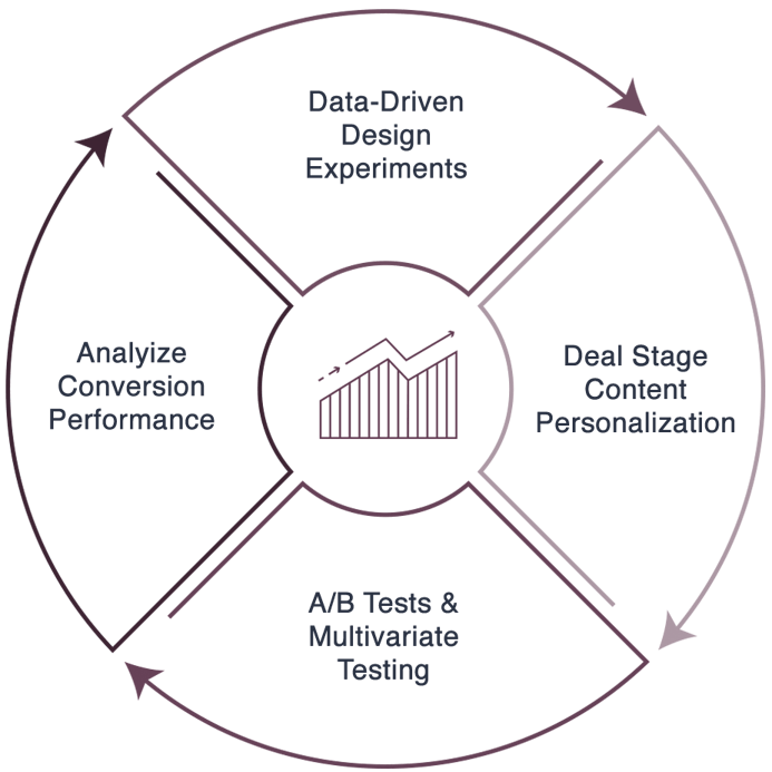 healthcare marketing performance analytics