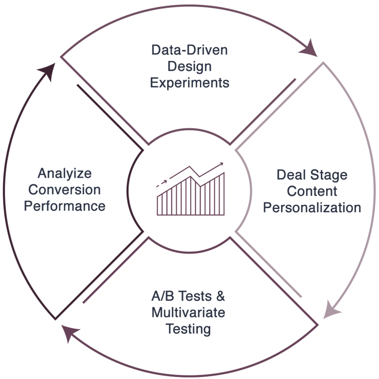 inbound conversion rate optimization 