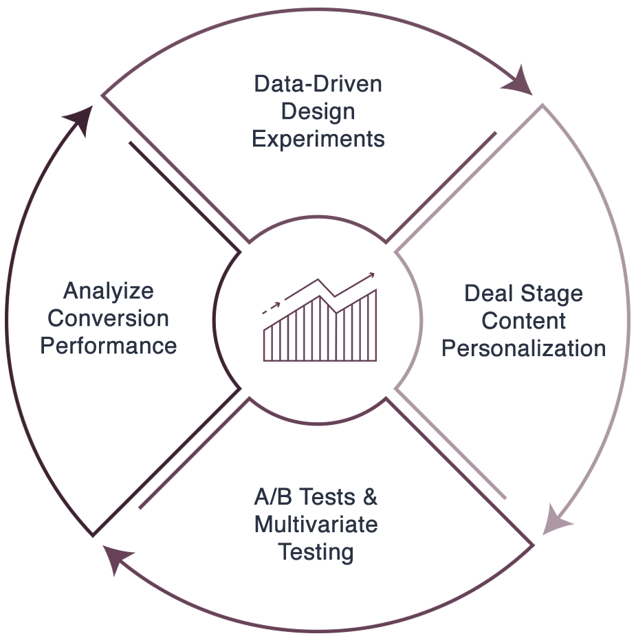 cro-performance