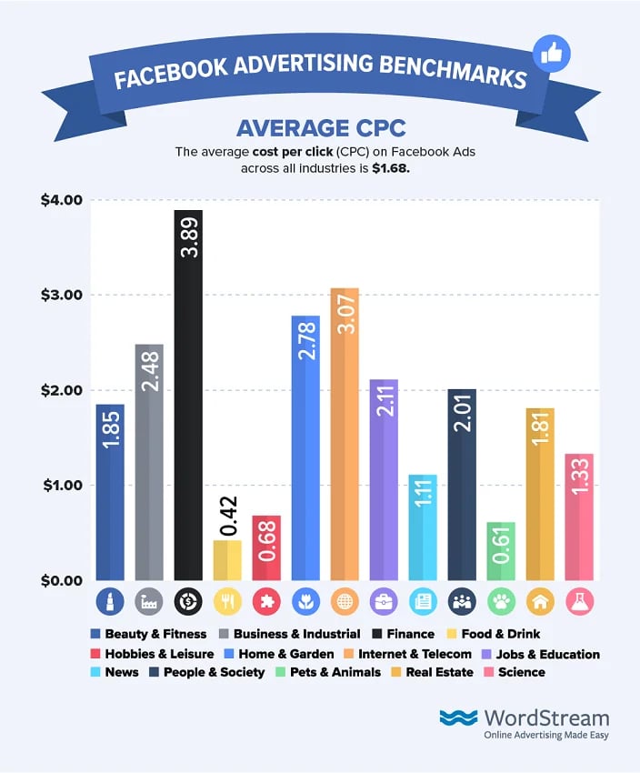 facebook-ads-cost-average-cpc
