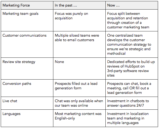 inbound content flywheel