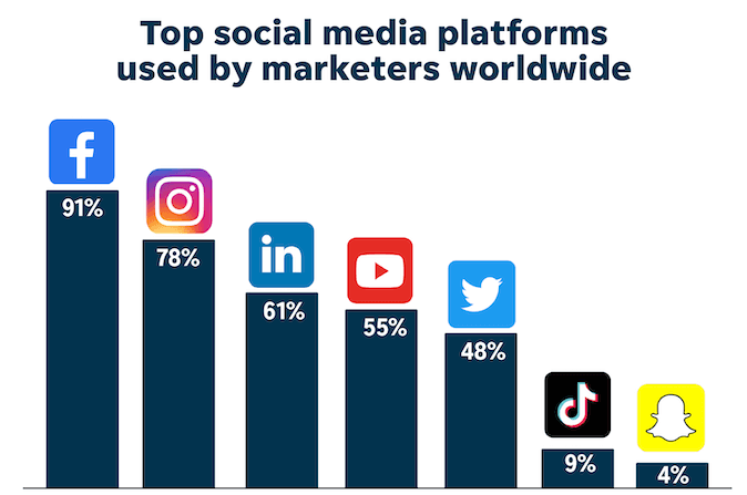 most-popular-social-media-platforms-marketers-2022