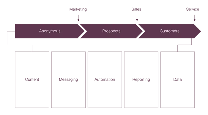 rev-ops-lifecycle