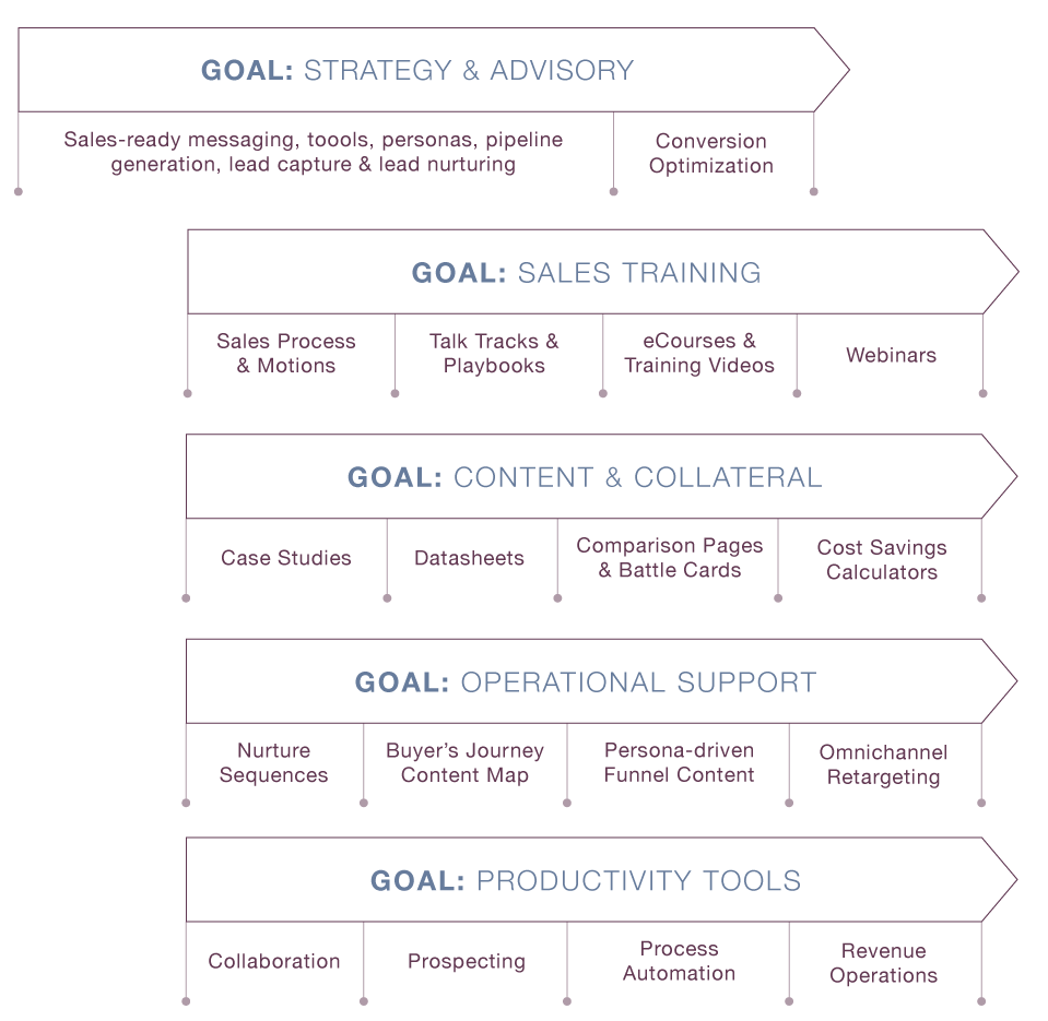 sales-enablement-system