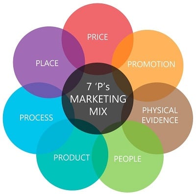services marketing strategy