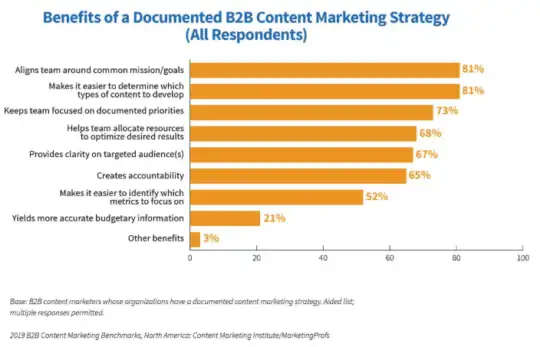 B2B_strategy_for_content_marketing-540x347