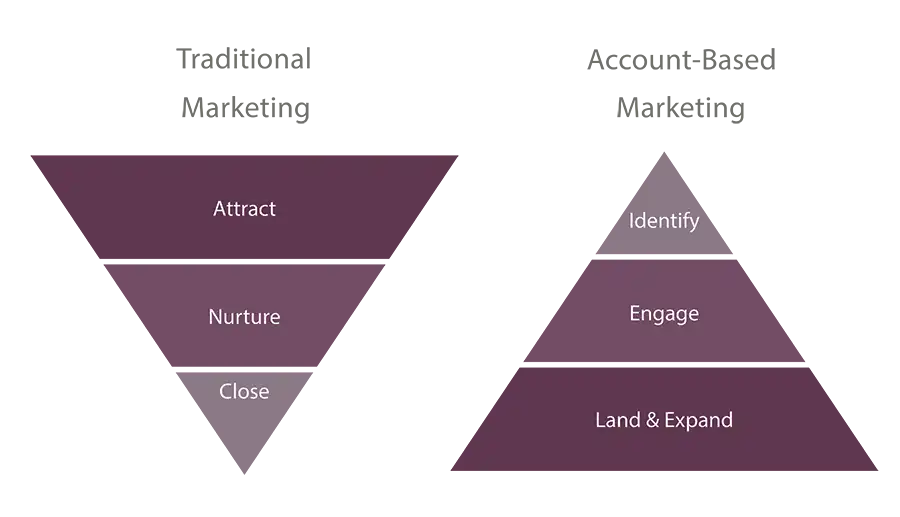 account-based-marketing-approach