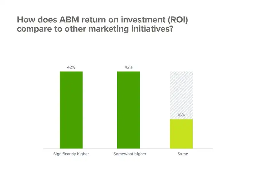 account-based-marketing-roi
