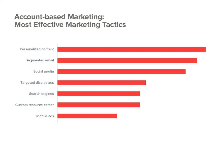account-based-marketing-tactics