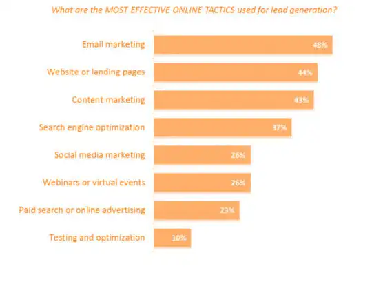 b2b_lead_generation_los_angeles-540x415