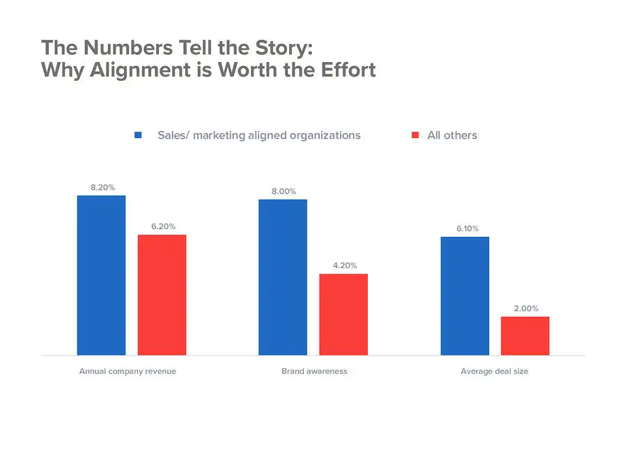 benefits-of-sales-marketing-alignment-in-organization-1