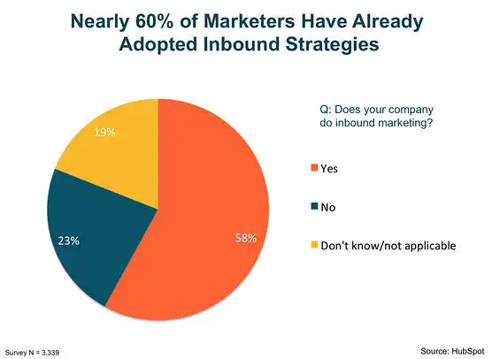 chart-nearly_60_percent_of_marketers_have_adopted_inbound_strategies-1200x877
