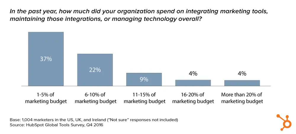 chart_mktg_stack_costs