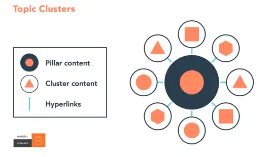 seo topic cluster techniques