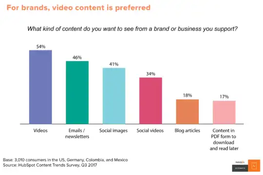 video marketing trends