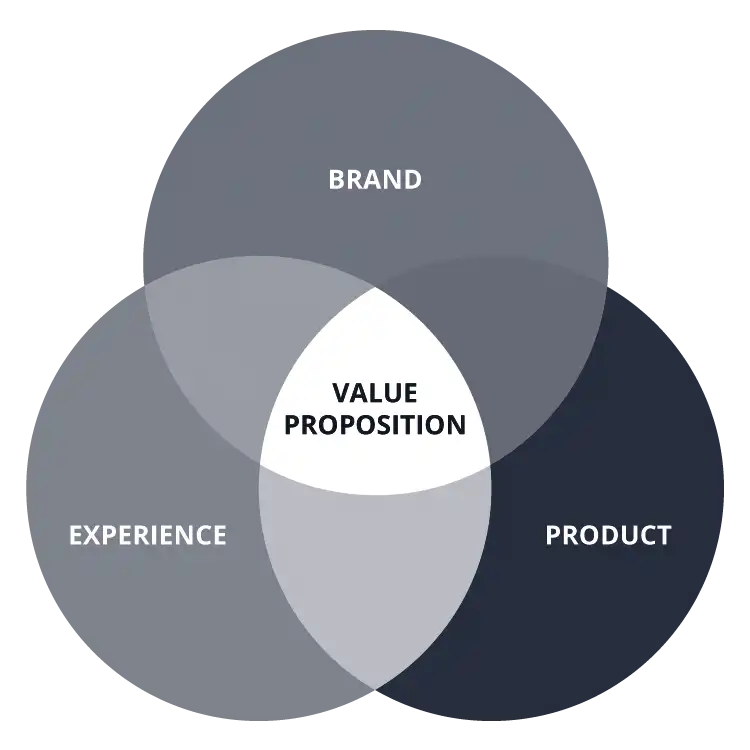consumer-value-proposition