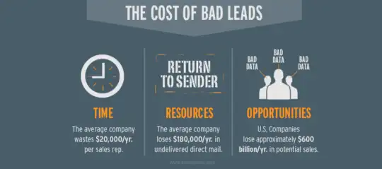 cost-of-bad-leads-540x239