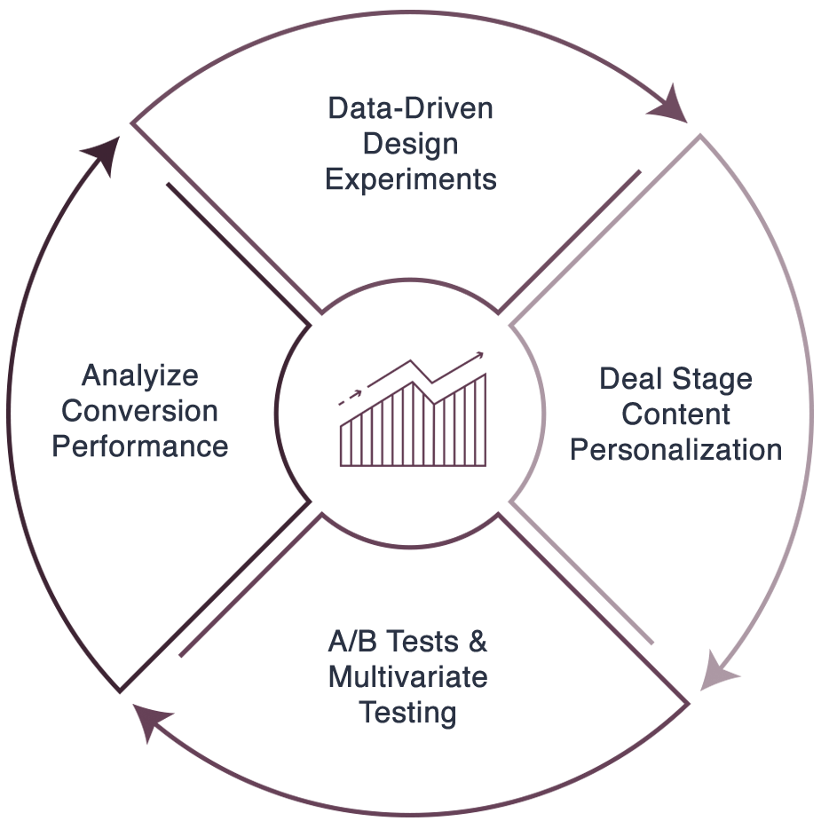 content conversion optimization