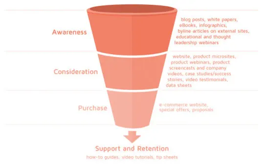 hubspot_lifecycle_funnel-540x338