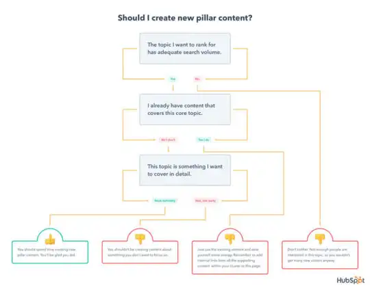 pillar-content-decision-tree-2-540x418