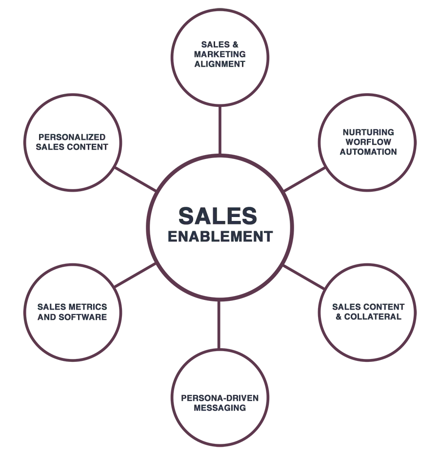 sales-enablement-pillars