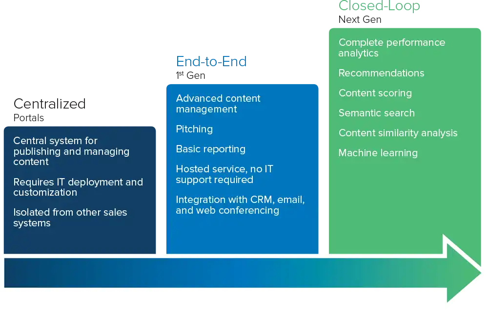 sales-enablement-stages
